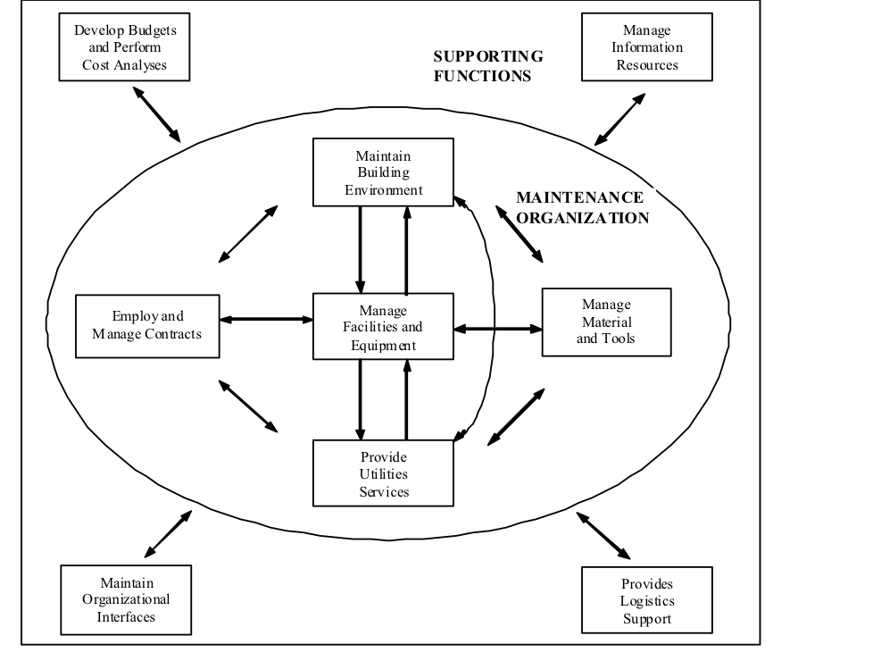 Figure 3-1. Whole Maintenance Universe.The support functions in Figure 3-1, shown outside the maintenance organization, are as follows:

Develop Budgets and Perform Cost Analyses, 
Manage Information Resources, 
Provide Logistical Support, and 
Maintain Organizational Interfaces.