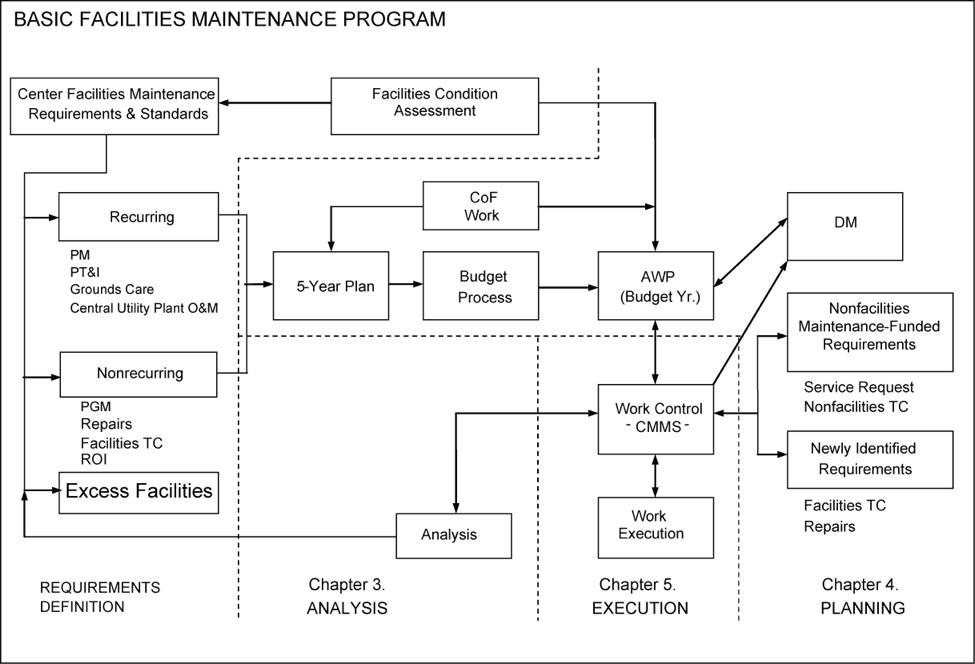 Figure 3-2 Basic Facilities Maintenance Program. Figure 3-2 depicts the basic facilities maintenance management program. The program has four major aspects: requirements definition, planning, execution, and analysis. Requirements definition includes analyzing facilities condition assessments and the Center's mission to identify, quantify, and document Center operation and maintenance requirements. The Planning and Execution sections of the figure are discussed in Chapter 4, Annual Work Plan, and Chapter 5, Facilities Maintenance Program Execution. Analysis is discussed in detail in sections 3.11, Management Indicators, and 3.12, Management Analysis. The following sections briefly describe Figure 3-2 in a clockwise flow (starting at 