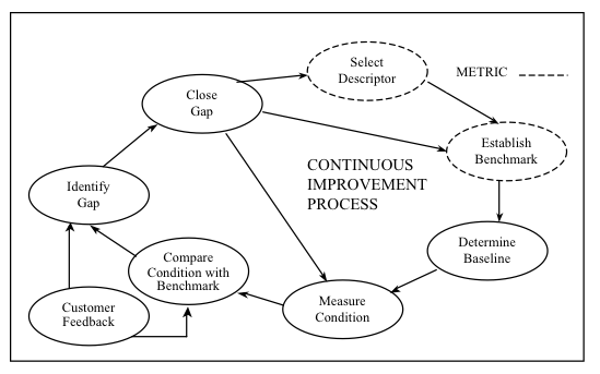 Figure 3-4 Continuous Improvement Process. The role of metrics in the continuous improvement process is illustrated in Figure 3-4. This figure illustrates the simple closed loop in any management system. The first step is to select the descriptor and establish the benchmark, which together make up the metric. Establishment of the metric should consider the factors listed in section 3.11.5.7, Metrics Attributes.