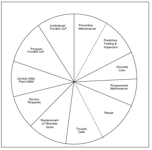 Figure 4-1 Facilities Maintenance Annual Work Plan Elements. The AWP is a compilation of all maintenance and repair work to be accomplished during the year, including an estimate for unforeseen work. This compilation is the result of analyzing the total work requirements and integrating them with the budget.