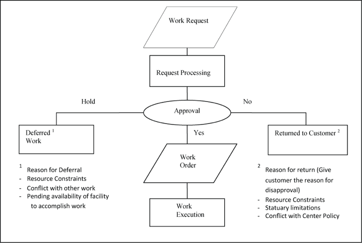 Figure 5-1 Work Request Processing. The AWP is the basis for a year's initial work planning. (See Chapter 4, Annual Work Plan.) This plan is augmented with customer requests, identification of new requirements, equipment breakdowns, and other emergent requirements. It is important to document the specific maintenance work items in the AWP and all requests for maintenance, repair, and service work. Work requested is received, processed, and, if approved, converted into a work order.