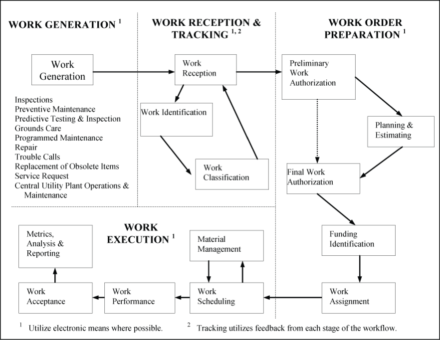 Figure 5-2 Stages in Work Generation, Control, and Performance. Centers should have work control systems that receive, classify, identify, estimate, approve, schedule, track, account for, analyze, and report all work throughout the facilities maintenance process, from inception to completion.