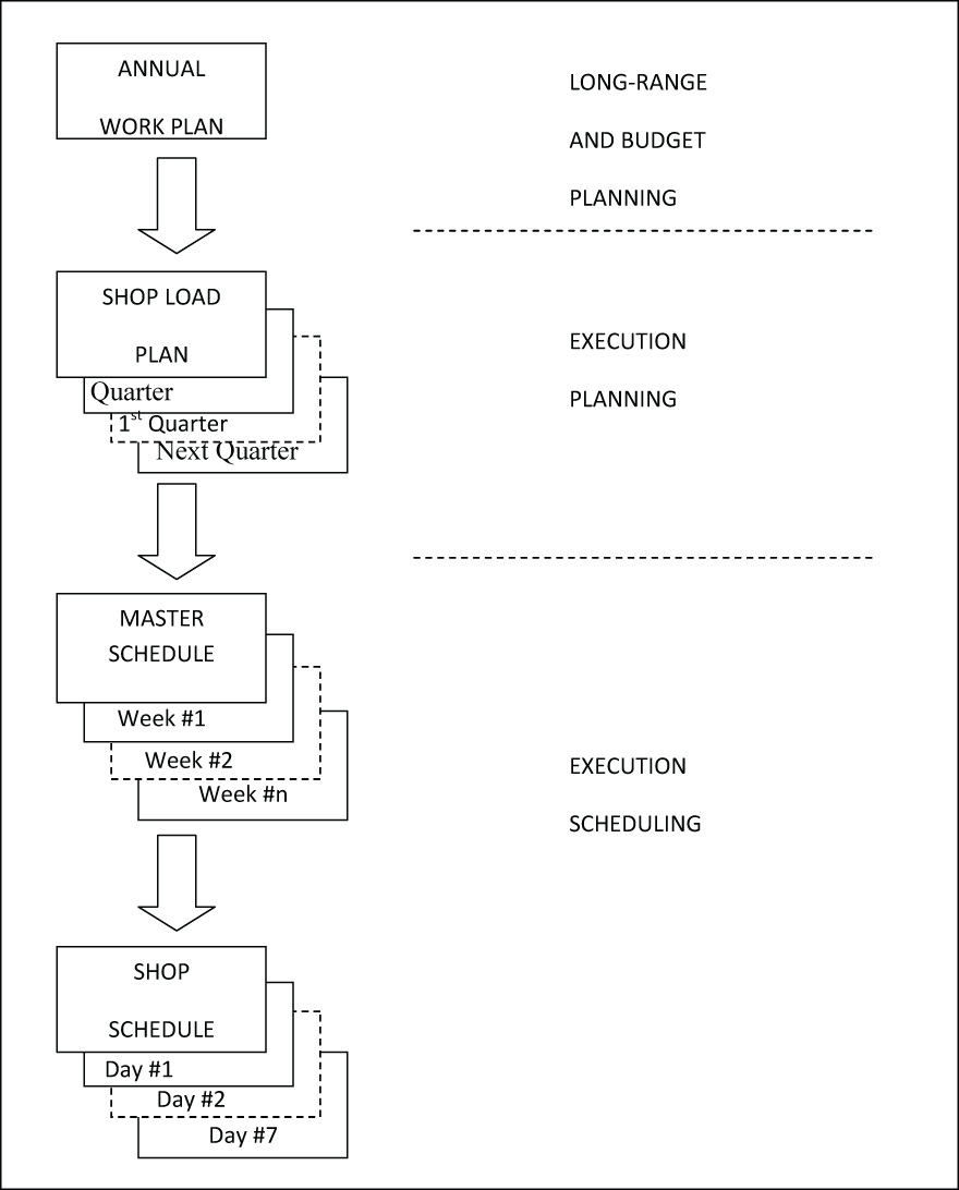 Figure 5-3 Work Scheduling Relationships. The AWP identifies resource levels for each facilities maintenance program work element. It also identifies major work items to a fiscal year. However, most facilities maintenance work orders, including Service Requests, will not have individual visibility in the AWP. They are included as part of a level-of-effort resource allocation for the fiscal year. Within the fiscal year, work scheduling may be done at three levels: the shop load plan, the master schedule, and the shop schedule. The relationship of these plans.