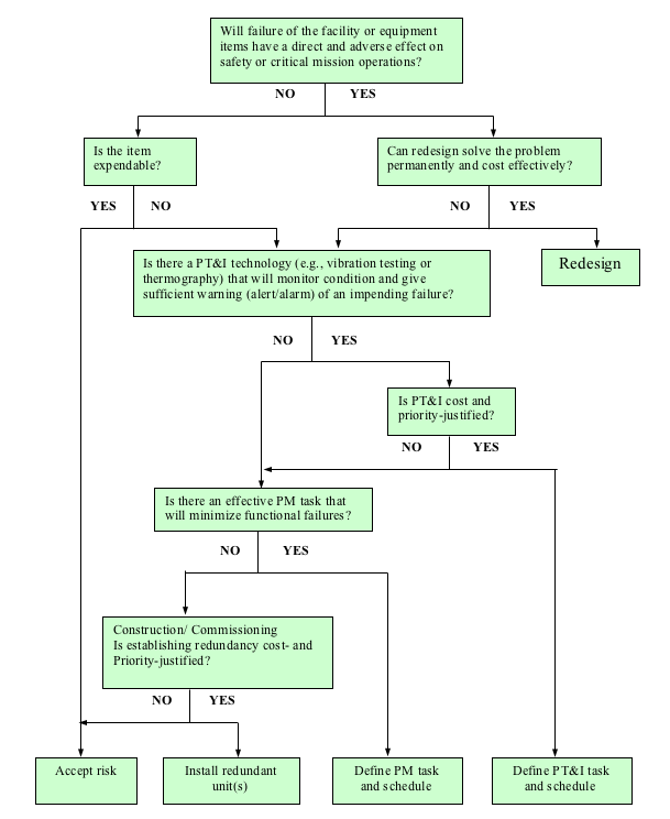 Figure 7-1 Reliability Centered Maintenance (RCM) Decision Logic Tree. Figure 7-1 provides a decision logic tree for use in RCM analysis to determine the type of maintenance appropriate for a given maintainable facilities equipment item. Note that the logic, as presented, results in a decision in the bottom blocks concerning whether a particular piece of equipment should be reactively maintained (