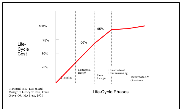 Figure 7-2 Stages of Life-Cycle Cost Commitment. Planning (including conceptual design) fixes two-thirds of the facility's overall life-cycle costs. The subsequent design phase determines an additional 29 percent of the life-cycle costs, leaving only about 5 percent of the life-cycle costs that can be impacted by the later phases.