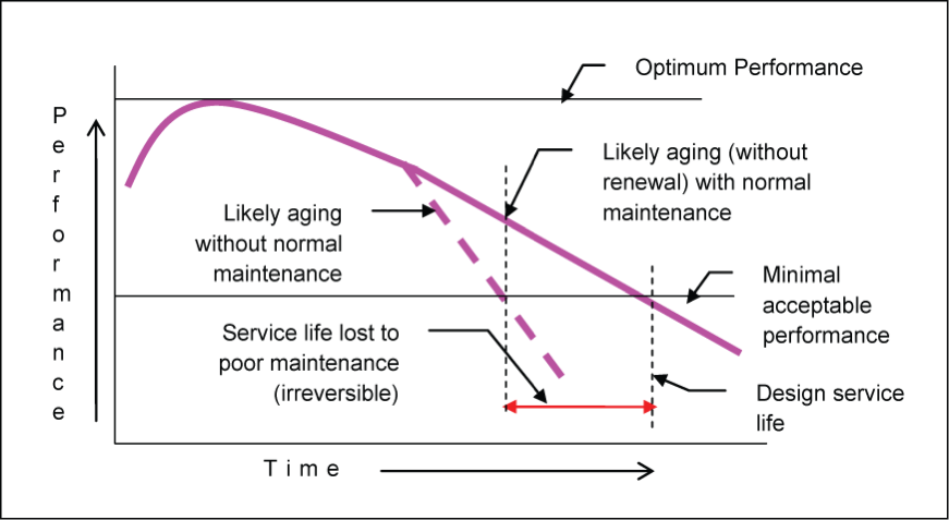 Figure 9-1 Effect of Adequate and Timely Maintenance and Repairs on the Service Life of a Building (Appendix C.1, resource 21). The service life of a facility depends on many factors, such as the quality of the building's design, the durability of the construction materials and component systems, the incorporated technology, the location and climate, the use and intensity of use, and damage caused by human error and acts of God. These all influence how well and how quickly a facility ages and the amount of maintenance and repair it requires over its life cycle. Although a building's performance inevitably declines because of aging, wear and tear, and functional changes, its service life can be optimized through adequate and timely maintenance and repairs.