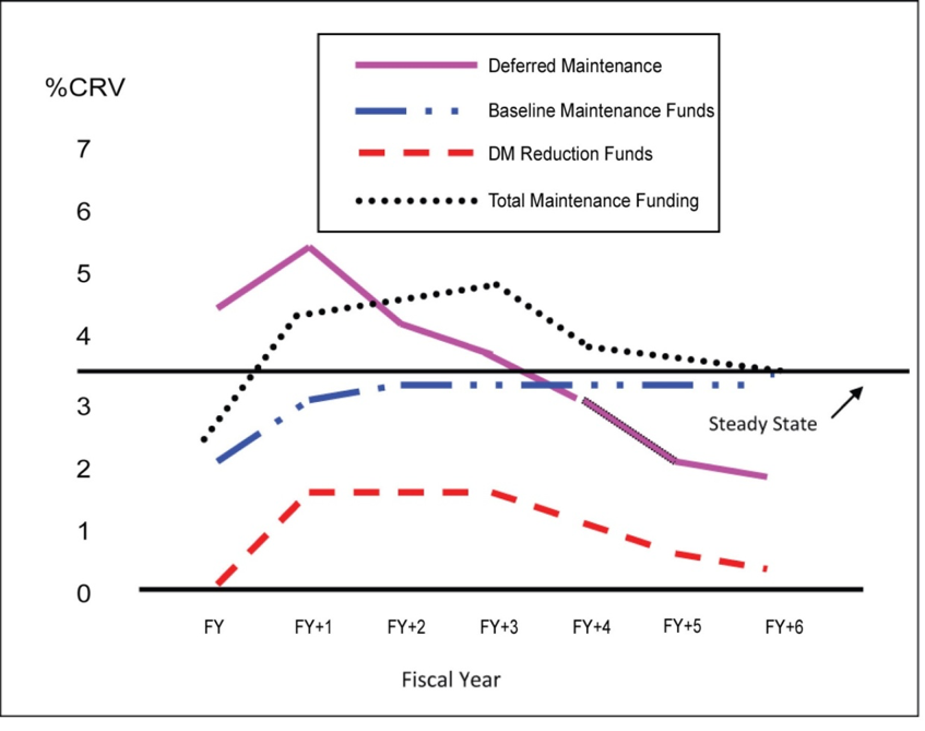Figure 9-2 Typical DM Reduction Funding Profile. Figure 9-2 assumes that 3.5 percent of CRV is the optimum steady state maintenance funding level and that a backlog under 2 percent of CRV is acceptable. In this example, annual maintenance funding initially averages 2 percent of CRV, and the backlog is increasing each year. Then, baseline annual maintenance funding increases to 5 percent over a 2-year period, and additional funding is programmed for backlog reduction over a 6-year period. As the backlog is reduced to below 2 percent of CRV, special funding for backlog reduction decreases, but baseline maintenance funding remains at 3.5 percent. If the backlog begins to increase, maintenance funding should be increased again to reduce the backlog to below 2 percent of the CRV.