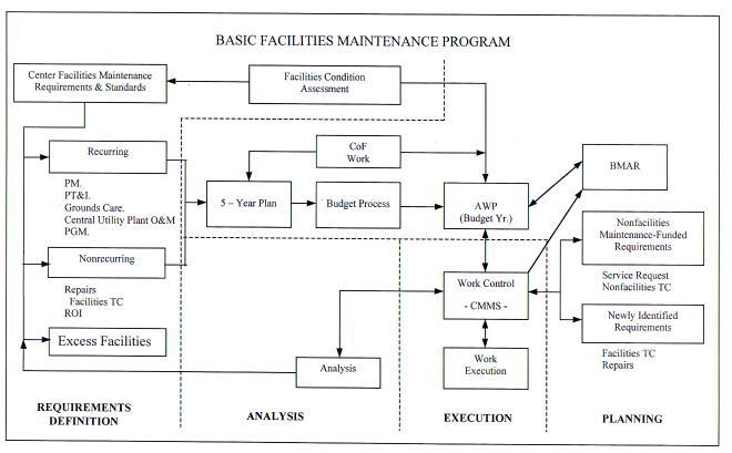 Chart-Basic Facilities Maintenance Program
