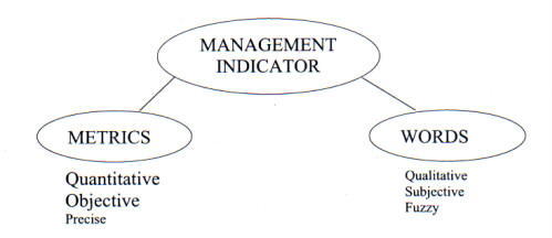 Chart-Management Indicators