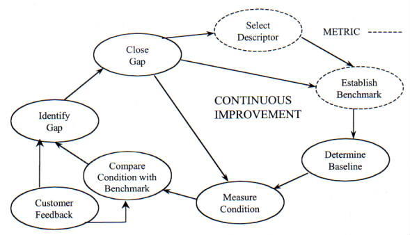 Chart-Continuous Improvement Process