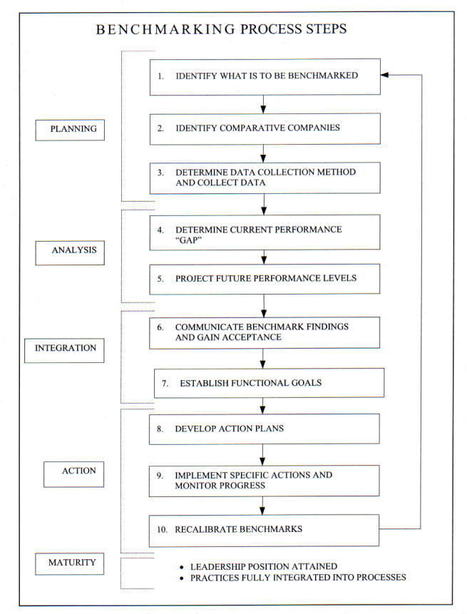 Chart-Benchmarking Process Steps