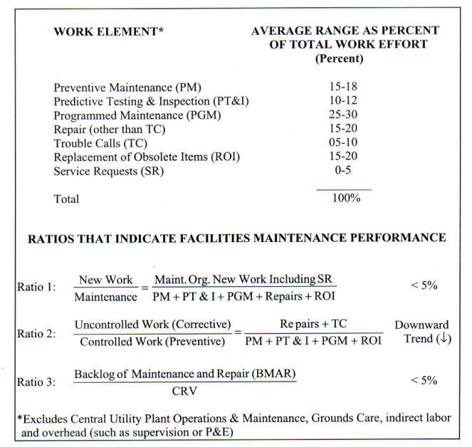 Chart-Work Element Percentages and Indicators