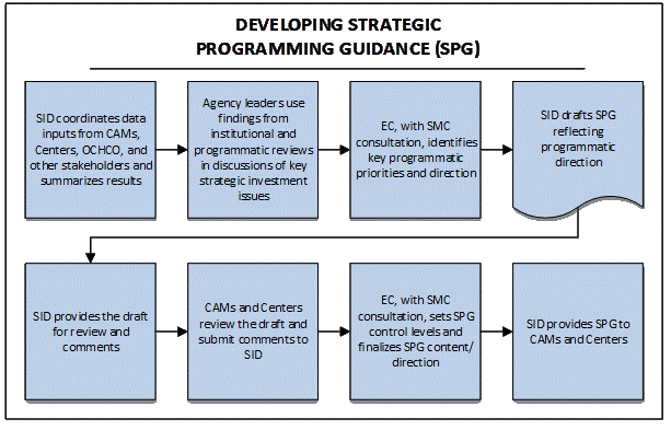 Figure 1, Annual PPBE Phases and Steps. OCFO will collect information from stakeholders and develop budget formulation guidance. The Senior Management Council (SMC) advises the EC, and the EC provides unique guidance.