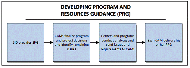 Figure 3-1, PRG Process. CAMs develop the PRG for their contributing organizations, to include FTE allocation. CAMs may issue data calls to identify other within-account or cross-account requirements and present the information in the PRG.