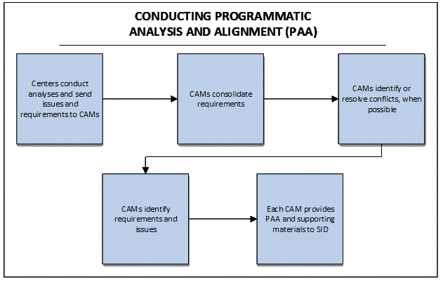 Figure 3-2, PAA Process. Centers and organizations align programs and projects to resources and identify new initiatives, risks, and misalignments. CAMs will develop PAA reports that include budget proposals, SPG deliverables, potential overguide requirements, and any other identified issues. OCFO SID conducts Agency-level analyses and develops a consolidated Issues Book for the SMC.