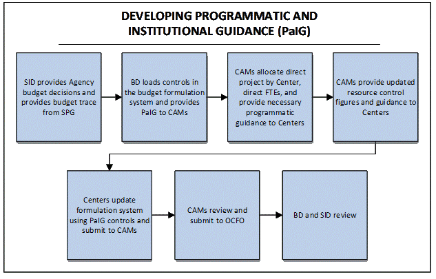 Figure 3.4, PaIG Process.  Organizations use budget controls from the Agency Budget Submit Decision Review to allocate resources to programs and to projects by-Center. 