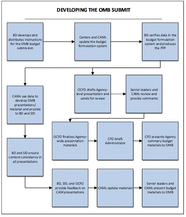 Figure 4-1, OMB Submit Process. OCFO develops Agency-level budget materials, supported by account and with organizational materials. Agency senior leaders and CAMs present budget requirements and justifications so OMB can make informed decisions as it considers NASA's pla