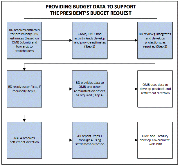 Figure 4-2, President's Budget Request. OCFO follows requirements, per OMB Circular A-11, Part 2 and provides budget data in MAX A-11 or through other data collection tools. OMB compiles this data, which is later presented as a NASA 