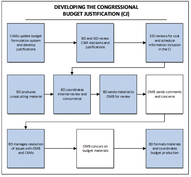 Figure 4-4, Congressional Budget Justification. NASA revises budget, updates PBR data entries, and develops the CJ. Note: The CJ typically starts with an introductory letter from the Administrator. OCFO BD may work with Office of Communications on development of the letter. When required, OCFO BD or Office of Communications includes in the body of the letter material for which the Administrator is required to provide affirmation or signature (e.g., included performance reports).