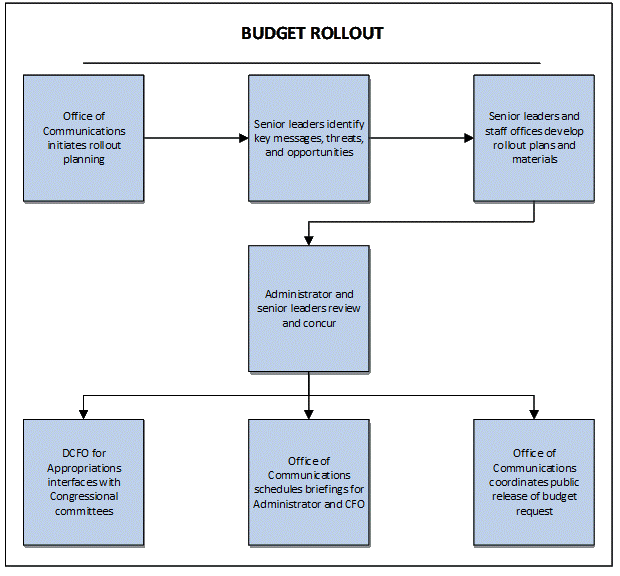 Figure 4-5, Budget Rollout. Senior leadership coordinates a series of budget rollout meetings to ensure the Agency is both strategic and cohesive in how the budget is presented to Congress and to the public. 