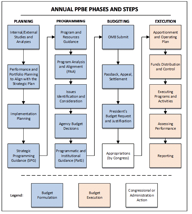 Figure 1 shows the Annual PPBE Phases and Steps.