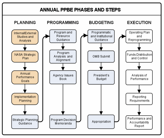 Figure 1-1, Annual PPBE Phases and Steps. The PPBE process of resource alignment and control is a comprehensive, top-down approach to support the Agency's vision and mission. It includes complete budget formulation, development of fully executable Agency Operating and Agency Execution Plans, and ends with execution of the budget during performance. As mentioned, Execution is the final phase of PPBE.