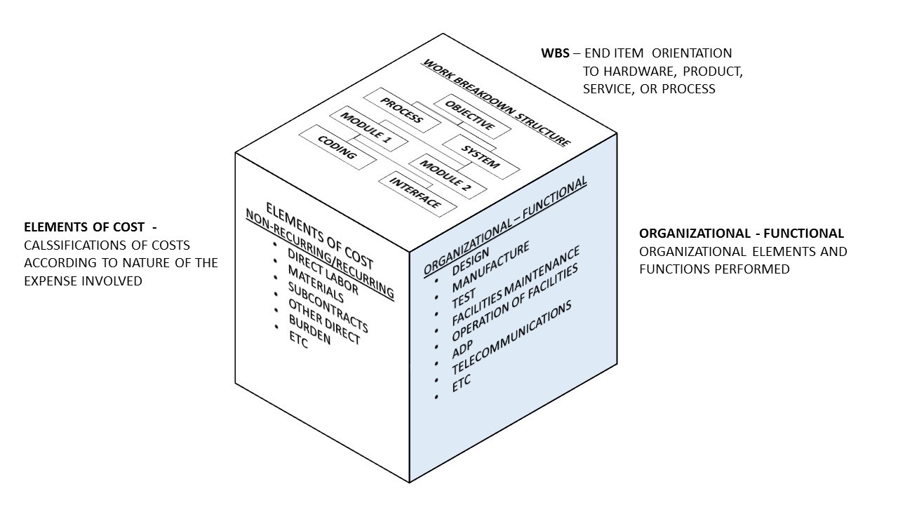 Figure 1 Reporting Structure Data Matrix. Both NASA and the contractor, to varying degrees, require the capability of providing an array of data from a single base, as illustrated in Figure 1, which can identify costs by organization or function, contract work breakdown structure (WBS), and type of element. The NF 533 reporting structure, therefore, shall be a matrix that provides adequate management visibility into the appropriate combination of these data.