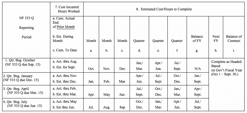 Table C. NF 533 Reporting Periods. The appropriate period identification (months, quarters, and fiscal years) shall be inserted in columns 8a through 8h based upon the Government's fiscal year. Table C depicts the appropriate column headings. NASA may require that the total of column 8i, 